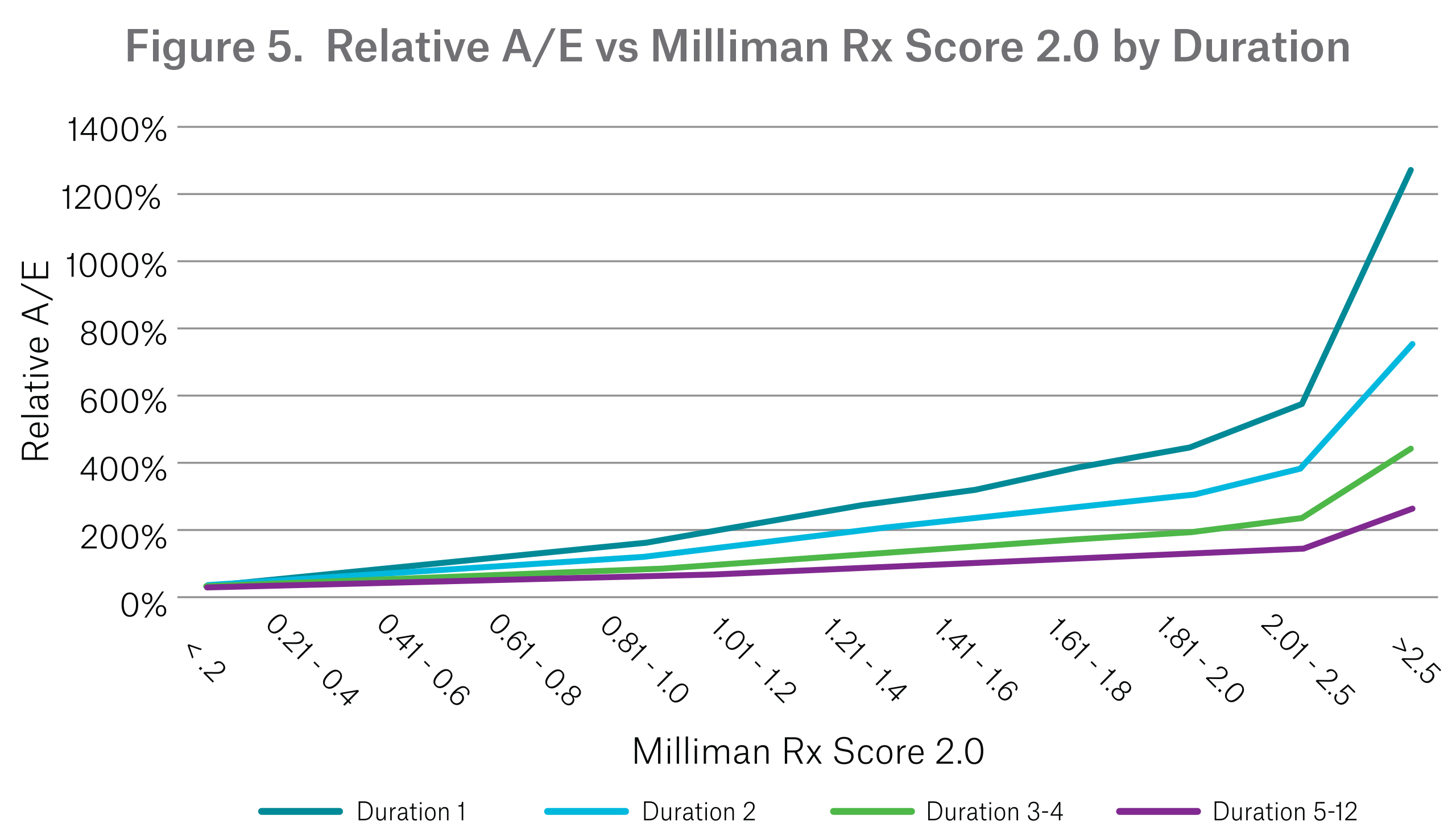 milliman-risk-score-2-0-stratifying-mortality-risk-using-prescription-drug-information